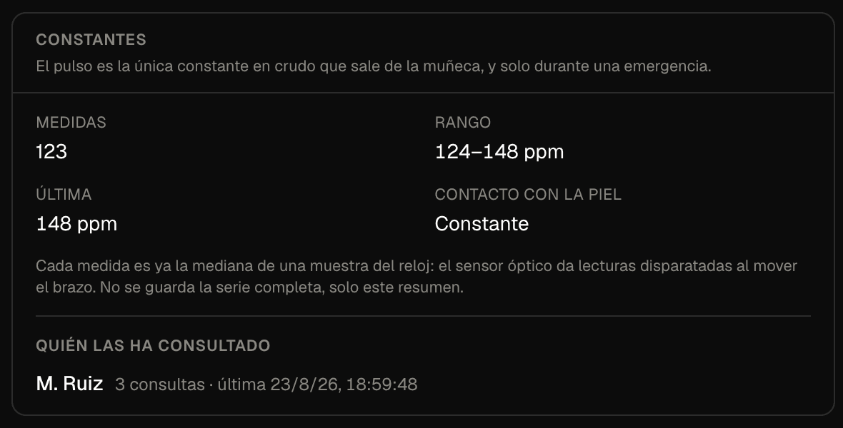Tarjeta de constantes de una ficha de alerta. Ciento veintitrés medidas de pulso entre 124 y 148 ppm, la última de 148, y el contacto con la piel constante. Debajo, separado por una línea, el registro de quién las ha consultado, con M. Ruiz y tres consultas
